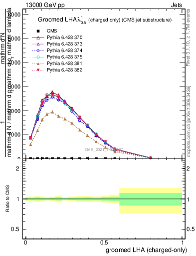 Plot of j.lha.gc in 13000 GeV pp collisions