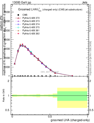 Plot of j.lha.gc in 13000 GeV pp collisions