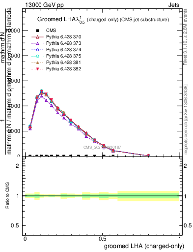 Plot of j.lha.gc in 13000 GeV pp collisions