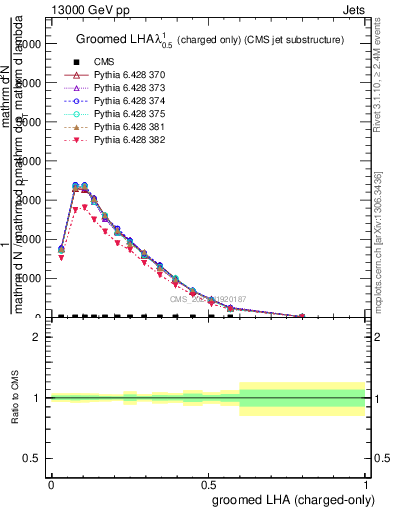 Plot of j.lha.gc in 13000 GeV pp collisions