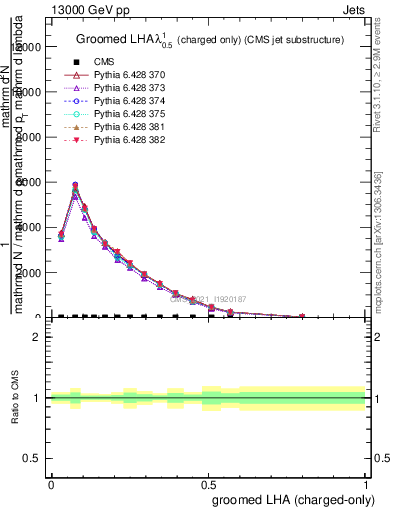 Plot of j.lha.gc in 13000 GeV pp collisions