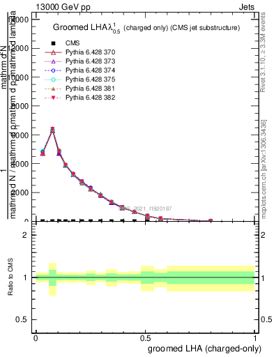 Plot of j.lha.gc in 13000 GeV pp collisions