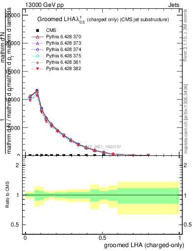 Plot of j.lha.gc in 13000 GeV pp collisions