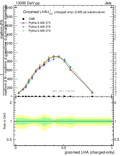 Plot of j.lha.gc in 13000 GeV pp collisions