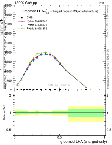 Plot of j.lha.gc in 13000 GeV pp collisions