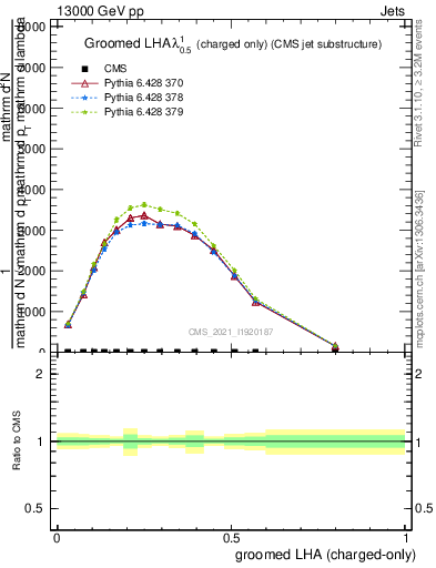 Plot of j.lha.gc in 13000 GeV pp collisions