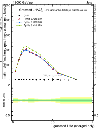 Plot of j.lha.gc in 13000 GeV pp collisions