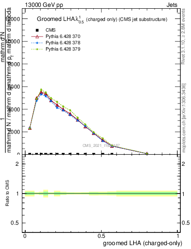 Plot of j.lha.gc in 13000 GeV pp collisions