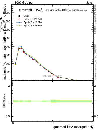 Plot of j.lha.gc in 13000 GeV pp collisions