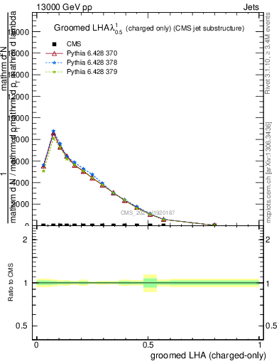 Plot of j.lha.gc in 13000 GeV pp collisions