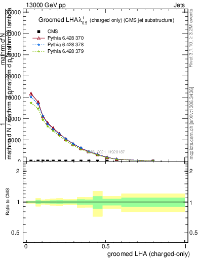 Plot of j.lha.gc in 13000 GeV pp collisions