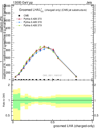 Plot of j.lha.gc in 13000 GeV pp collisions