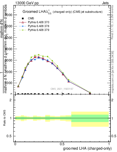 Plot of j.lha.gc in 13000 GeV pp collisions