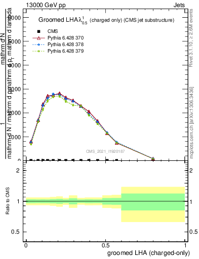 Plot of j.lha.gc in 13000 GeV pp collisions