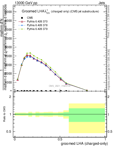 Plot of j.lha.gc in 13000 GeV pp collisions