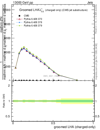 Plot of j.lha.gc in 13000 GeV pp collisions