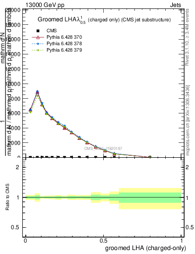 Plot of j.lha.gc in 13000 GeV pp collisions