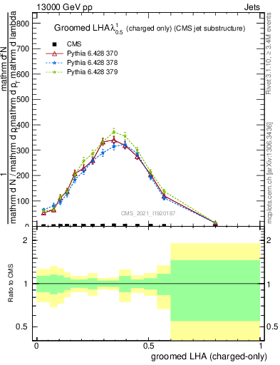 Plot of j.lha.gc in 13000 GeV pp collisions