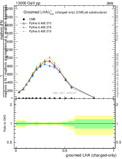 Plot of j.lha.gc in 13000 GeV pp collisions