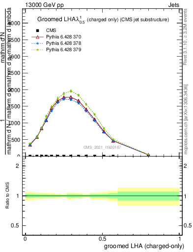 Plot of j.lha.gc in 13000 GeV pp collisions