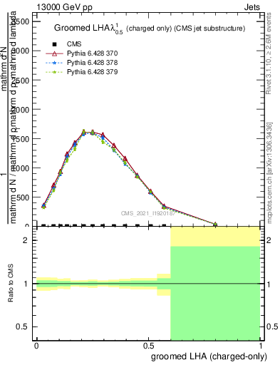 Plot of j.lha.gc in 13000 GeV pp collisions