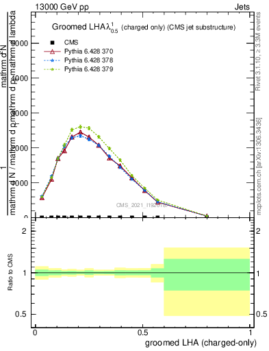 Plot of j.lha.gc in 13000 GeV pp collisions