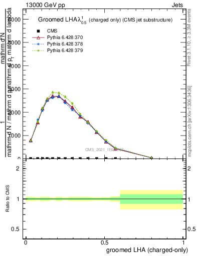 Plot of j.lha.gc in 13000 GeV pp collisions