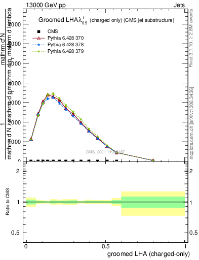 Plot of j.lha.gc in 13000 GeV pp collisions