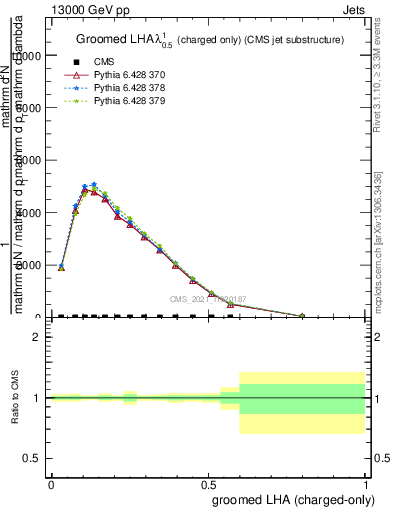 Plot of j.lha.gc in 13000 GeV pp collisions