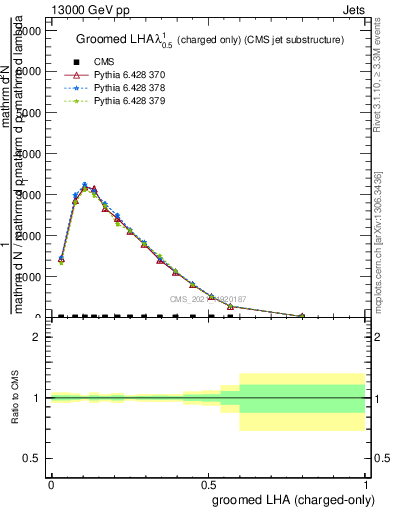 Plot of j.lha.gc in 13000 GeV pp collisions