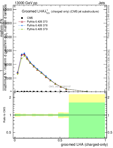 Plot of j.lha.gc in 13000 GeV pp collisions