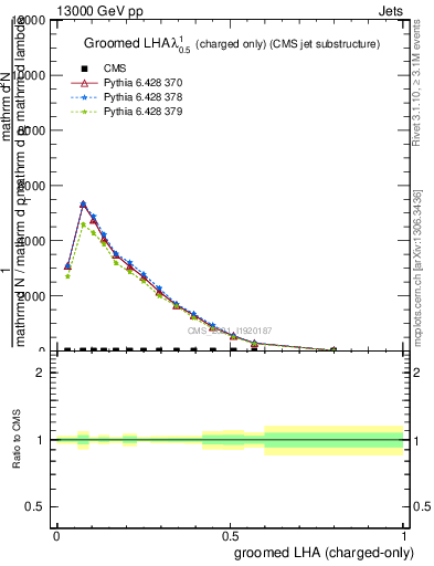 Plot of j.lha.gc in 13000 GeV pp collisions