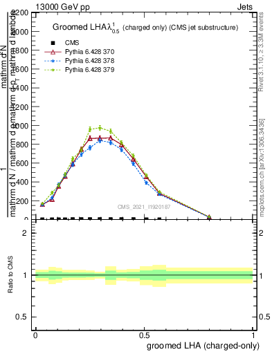 Plot of j.lha.gc in 13000 GeV pp collisions