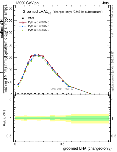 Plot of j.lha.gc in 13000 GeV pp collisions