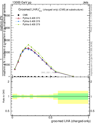 Plot of j.lha.gc in 13000 GeV pp collisions