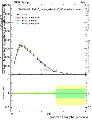 Plot of j.lha.gc in 13000 GeV pp collisions