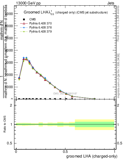 Plot of j.lha.gc in 13000 GeV pp collisions