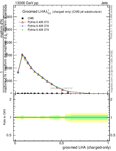 Plot of j.lha.gc in 13000 GeV pp collisions