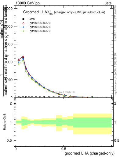 Plot of j.lha.gc in 13000 GeV pp collisions