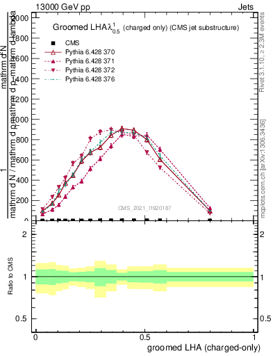 Plot of j.lha.gc in 13000 GeV pp collisions