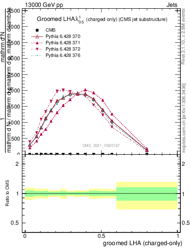 Plot of j.lha.gc in 13000 GeV pp collisions