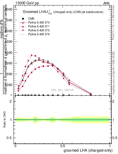 Plot of j.lha.gc in 13000 GeV pp collisions