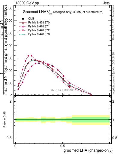 Plot of j.lha.gc in 13000 GeV pp collisions