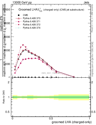 Plot of j.lha.gc in 13000 GeV pp collisions