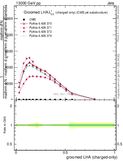 Plot of j.lha.gc in 13000 GeV pp collisions