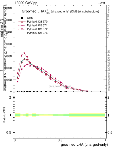 Plot of j.lha.gc in 13000 GeV pp collisions