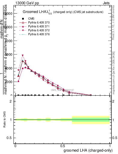 Plot of j.lha.gc in 13000 GeV pp collisions