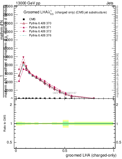 Plot of j.lha.gc in 13000 GeV pp collisions