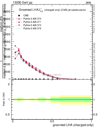 Plot of j.lha.gc in 13000 GeV pp collisions