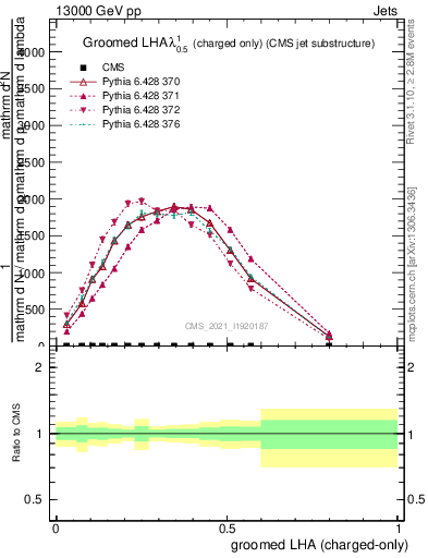 Plot of j.lha.gc in 13000 GeV pp collisions